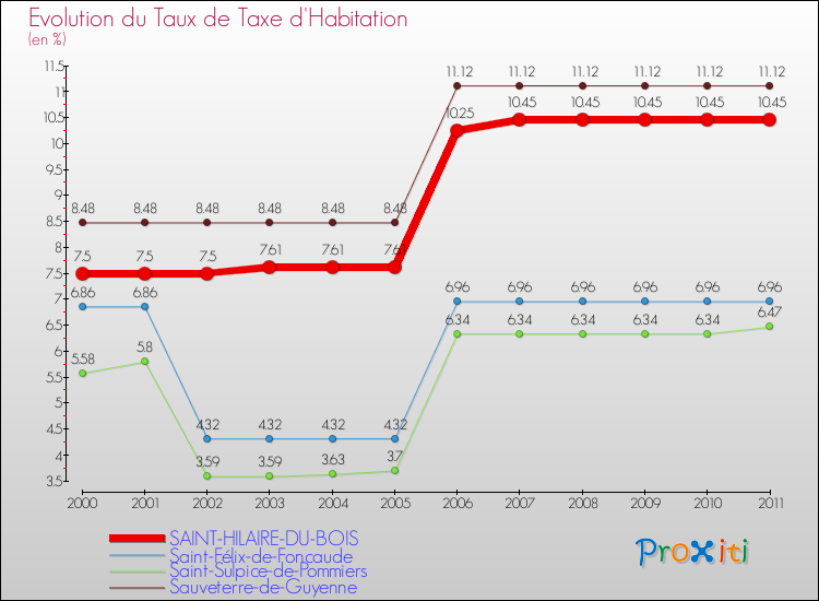 Evolution du taux de la taxe d'habitation pour SAINT-HILAIRE-DU-BOIS et les communes proches Comparaison des taux de la taxe d'habitation pour SAINT-HILAIRE-DU-BOIS et les communes voisines
