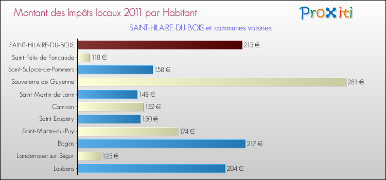 Montant des impôts locaux par Habitant pour SAINT-HILAIRE-DU-BOIS et les communes proches Comparaison des impôts locaux par habitant pour SAINT-HILAIRE-DU-BOIS et les communes voisines