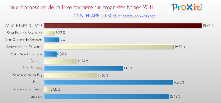 Taux d'imposition de la taxe foncière sur le bati 2011 pour SAINT-HILAIRE-DU-BOIS et les communes proches Comparaison des taux d'imposition de la taxe foncière sur le bati 2011 pour SAINT-HILAIRE-DU-BOIS et les communes voisines