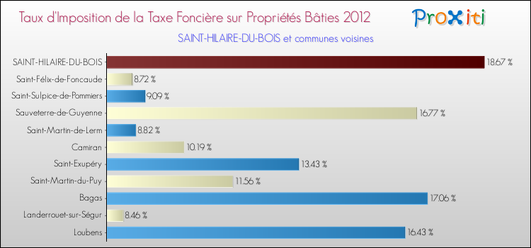Taux d'imposition de la taxe foncière sur le bati 2012 pour SAINT-HILAIRE-DU-BOIS et les communes proches Comparaison des taux d'imposition de la taxe foncière sur le bati 2012 pour SAINT-HILAIRE-DU-BOIS et les communes voisines