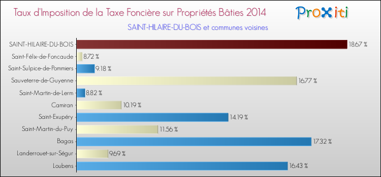 Taux d'imposition de la taxe foncière sur le bati 2014 pour SAINT-HILAIRE-DU-BOIS et les communes proches Comparaison des taux d'imposition de la taxe foncière sur le bati 2014 pour SAINT-HILAIRE-DU-BOIS et les communes voisines