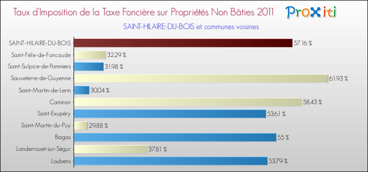 Taux d'imposition de la taxe foncière sur les immeubles et terrains non batis 2011 pour SAINT-HILAIRE-DU-BOIS et les communes proches Comparaison des taux d'imposition de la taxe foncière sur les immeubles et terrains non batis 2011 pour SAINT-HILAIRE-DU-BOIS et les communes voisines