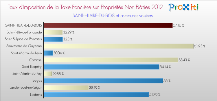 Taux d'imposition de la taxe foncière sur les immeubles et terrains non batis 2012 pour SAINT-HILAIRE-DU-BOIS et les communes proches Comparaison des taux d'imposition de la taxe foncière sur les immeubles et terrains non batis 2012 pour SAINT-HILAIRE-DU-BOIS et les communes voisines