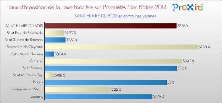 Taux d'imposition de la taxe foncière sur les immeubles et terrains non batis 2014 pour SAINT-HILAIRE-DU-BOIS et les communes proches Comparaison des taux d'imposition de la taxe foncière sur les immeubles et terrains non batis 2014 pour SAINT-HILAIRE-DU-BOIS et les communes voisines