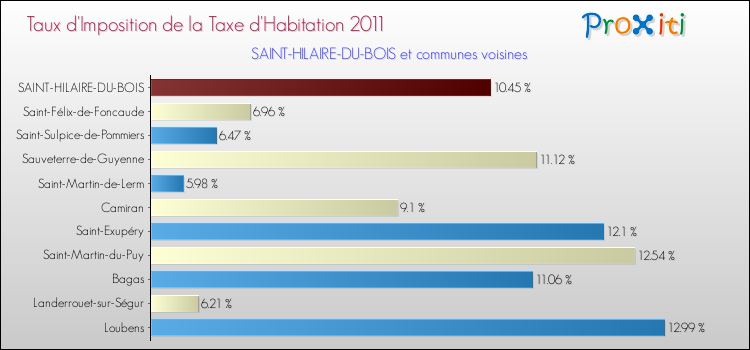 Taux d'imposition de la taxe d'habitation 2011 pour SAINT-HILAIRE-DU-BOIS et les communes proches Comparaison des taux d'imposition de la taxe d'habitation 2011 pour SAINT-HILAIRE-DU-BOIS et les communes voisines