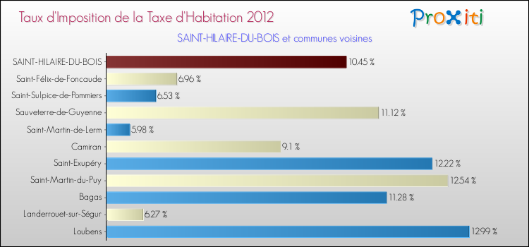Taux d'imposition de la taxe d'habitation 2012 pour SAINT-HILAIRE-DU-BOIS et les communes proches Comparaison des taux d'imposition de la taxe d'habitation 2012 pour SAINT-HILAIRE-DU-BOIS et les communes voisines