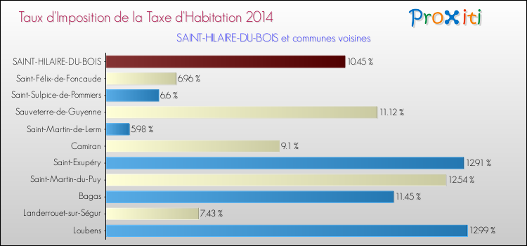 Taux d'imposition de la taxe d'habitation 2014 pour SAINT-HILAIRE-DU-BOIS et les communes proches Comparaison des taux d'imposition de la taxe d'habitation 2014 pour SAINT-HILAIRE-DU-BOIS et les communes voisines