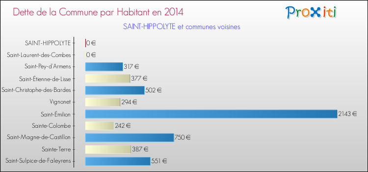 Dette par habitant de la commune en 2014 pour SAINT-HIPPOLYTE et les communes proches Comparaison de la dette par habitant de la commune en 2014 pour SAINT-HIPPOLYTE et les communes voisines