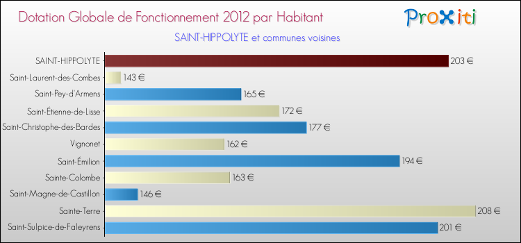 Montant des dotations globales de fonctionnement DGF par Habitant pour SAINT-HIPPOLYTE et les communes proches Comparaison des des dotations globales de fonctionnement DGF par habitant pour SAINT-HIPPOLYTE et les communes voisines