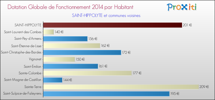 Montant des dotations globales de fonctionnement DGF par Habitant pour SAINT-HIPPOLYTE et les communes proches en 2014. Comparaison des des dotations globales de fonctionnement DGF par habitant pour SAINT-HIPPOLYTE et les communes voisines en 2014.