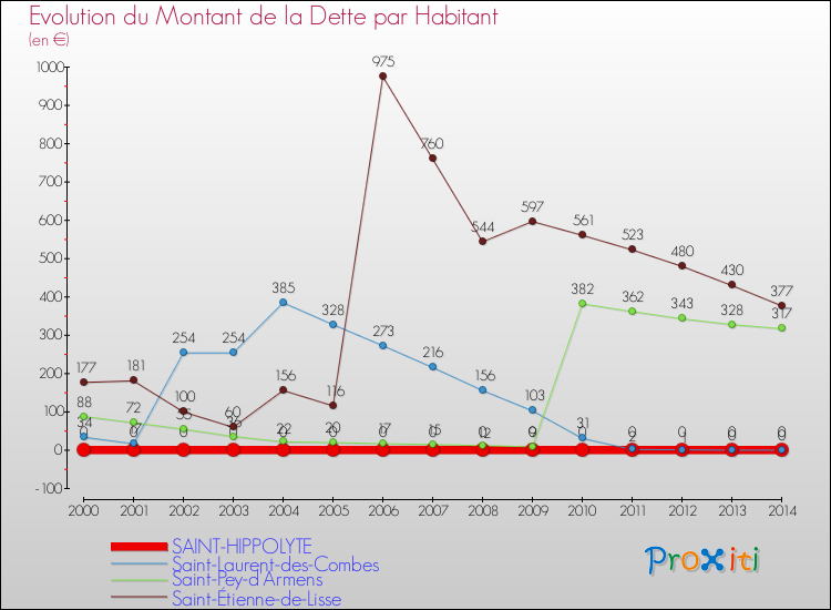 Evolution de la dette par habitant pour la commune de SAINT-HIPPOLYTE et les communes proches de 2000 à 2014 Comparaison de la dette par habitant pour SAINT-HIPPOLYTE et les communes voisines de 2000 à 2014