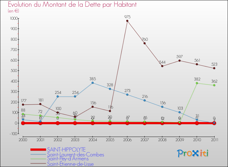Evolution de la dette par habitant pour la commune de SAINT-HIPPOLYTE et les communes proches Comparaison de la dette par habitant pour SAINT-HIPPOLYTE et les communes voisines