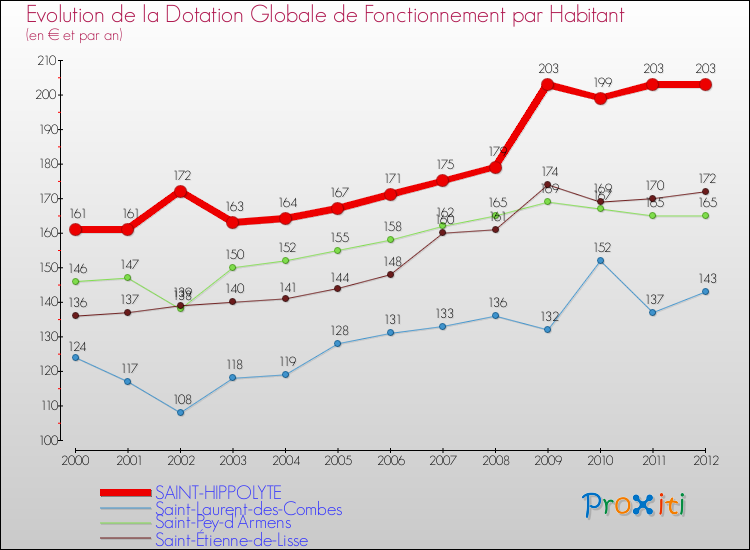 Evolution et montant de la dotation globale de fonctionnement par Habitant pour SAINT-HIPPOLYTE et les communes proches Comparaison des dotations globales de fonctionnement par habitant pour SAINT-HIPPOLYTE et les communes voisines