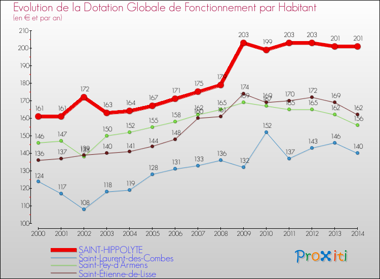 Evolution et montant de la dotation globale de fonctionnement par Habitant pour SAINT-HIPPOLYTE et les communes proches de 2000 à 2014. Comparaison des dotations globales de fonctionnement par habitant pour SAINT-HIPPOLYTE et les communes voisines de 2000 à 2014.
