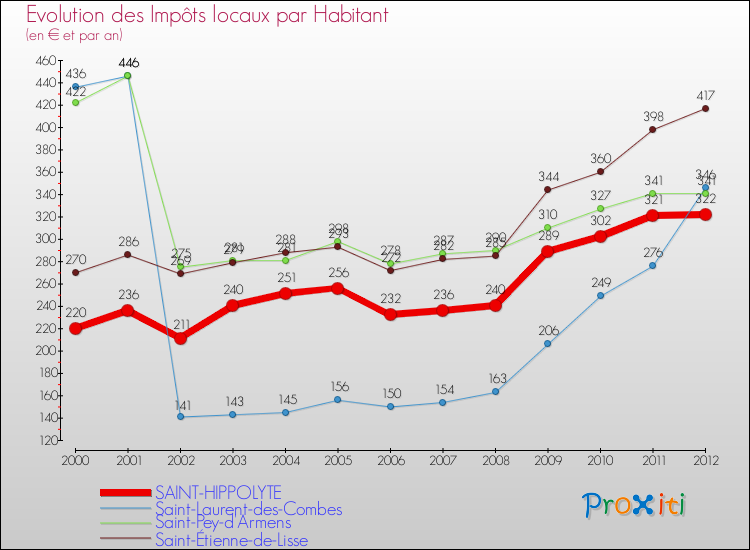 Evolution et montant des impôts locaux par Habitant pour SAINT-HIPPOLYTE et les communes proches Comparaison des impôts locaux par habitant pour SAINT-HIPPOLYTE et les communes voisines