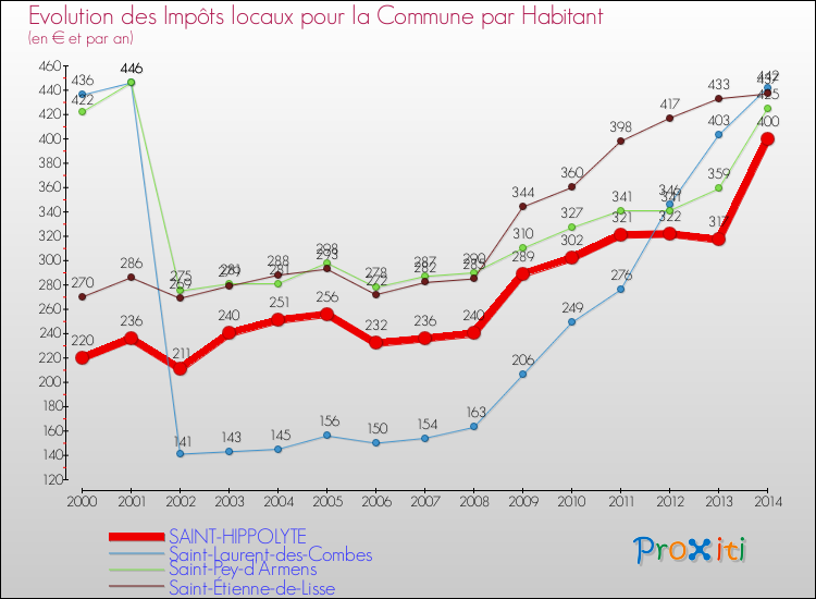 Evolution et montant des impôts locaux par Habitant pour SAINT-HIPPOLYTE et les communes proches de 2000 à 2014 Comparaison des impôts locaux par habitant pour SAINT-HIPPOLYTE et les communes voisines de 2000 à 2014