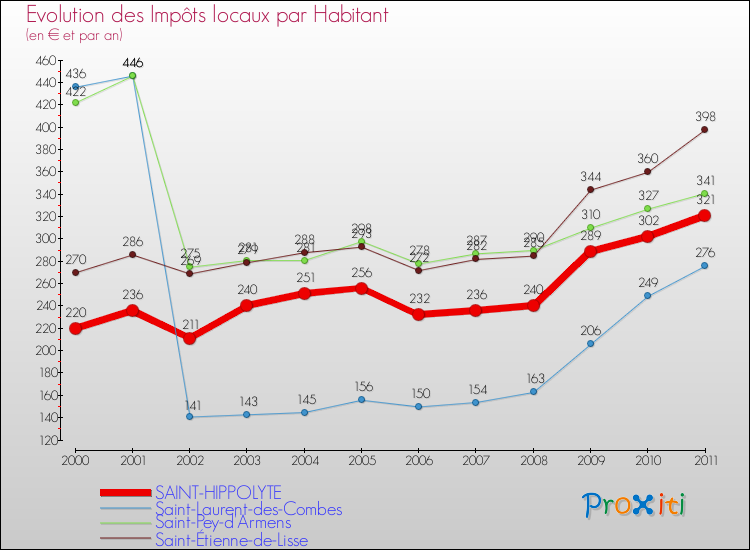 Evolution et montant des impôts locaux par Habitant pour SAINT-HIPPOLYTE et les communes proches Comparaison des impôts locaux par habitant pour SAINT-HIPPOLYTE et les communes voisines