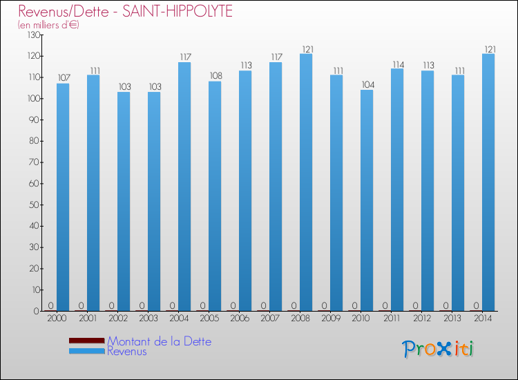 Evolution comparée de la dette et des revenus pour la commune de SAINT-HIPPOLYTE de 2000 à 2014 Comparaison de la dette et des revenus pour SAINT-HIPPOLYTE de 2000 à 2014
