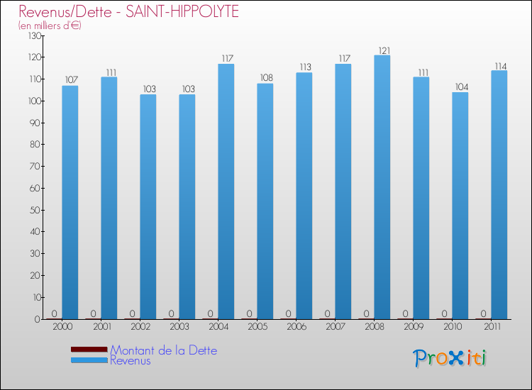 Evolution comparée de la dette et des revenus pour la commune de SAINT-HIPPOLYTE de 2000 à 2011 Comparaison de la dette et des revenus pour SAINT-HIPPOLYTE de 2000 à 2011