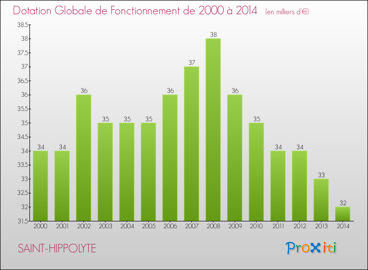 Evolution du montant de la Dotation Globale de Fonctionnement pour la commune de SAINT-HIPPOLYTE de 2000 à 2014 Evolution du montant de la Dotation Globale de Fonctionnement pour SAINT-HIPPOLYTE de 2000 à 2014