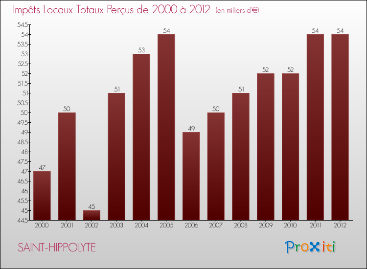 Evolution des Impôts Locaux pour la commune de SAINT-HIPPOLYTE de 2000 à 2012 Evolution des Impôts Locaux pour SAINT-HIPPOLYTE de 2000 à 2012