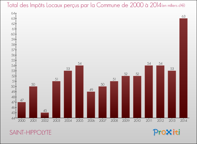 Evolution des Impôts Locaux pour la commune de SAINT-HIPPOLYTE de 2000 à 2014 Evolution des Impôts Locaux pour SAINT-HIPPOLYTE de 2000 à 2014