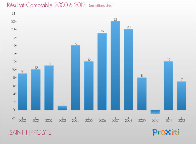 Evolution du résultat comptable pour la commune de SAINT-HIPPOLYTE de 2000 à 2012 Evolution du résultat comptable pour SAINT-HIPPOLYTE de 2000 à 2012