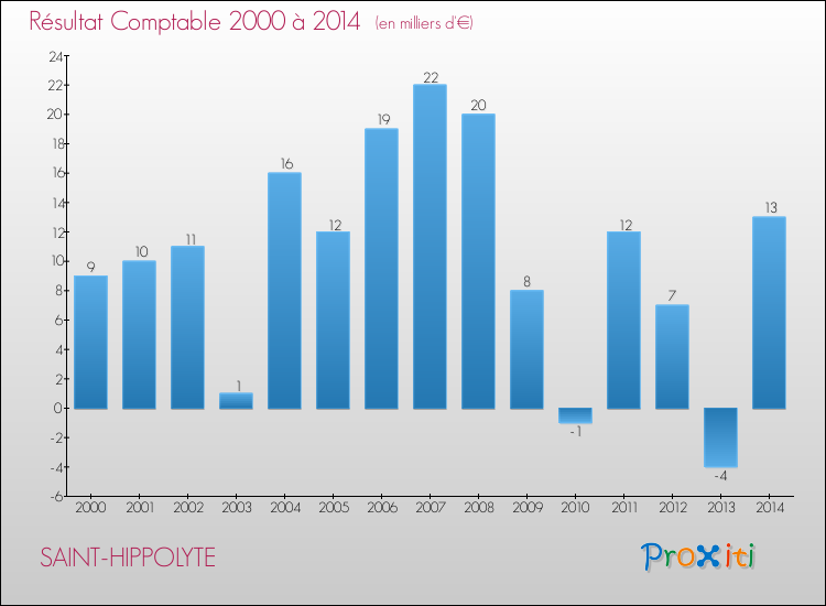 Evolution du résultat comptable pour la commune de SAINT-HIPPOLYTE de 2000 à 2014 Evolution du résultat comptable pour SAINT-HIPPOLYTE de 2000 à 2014