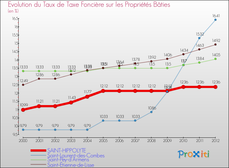 Evolution du taux de la taxe foncière sur le bati pour SAINT-HIPPOLYTE et les communes proches de 2000 à 2012 Comparaison des taux de taxe foncière sur le bati pour SAINT-HIPPOLYTE et les communes voisines de 2000 à 2012