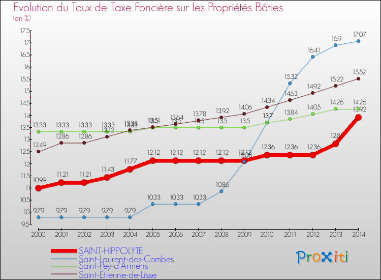 Evolution du taux de la taxe foncière sur le bati pour SAINT-HIPPOLYTE et les communes proches de 2000 à 2014 Comparaison des taux de taxe foncière sur le bati pour SAINT-HIPPOLYTE et les communes voisines de 2000 à 2014