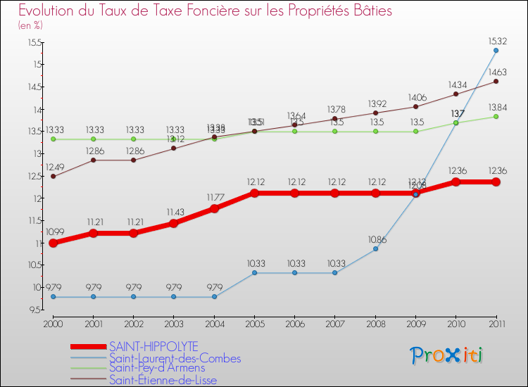 Evolution du taux de la taxe foncière sur le bati pour SAINT-HIPPOLYTE et les communes proches Comparaison des taux de taxe foncière sur le bati pour SAINT-HIPPOLYTE et les communes voisines