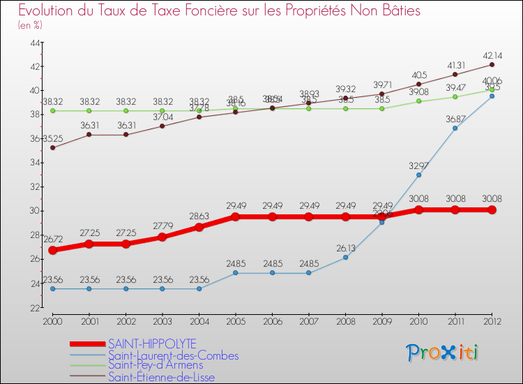 Evolution du taux de la taxe foncière sur les immeubles et terrains non batis pour SAINT-HIPPOLYTE et les communes proches de 2000 à 2012 Comparaison des taux de la taxe foncière sur les immeubles et terrains non batis pour SAINT-HIPPOLYTE et les communes voisines de 2000 à 2012
