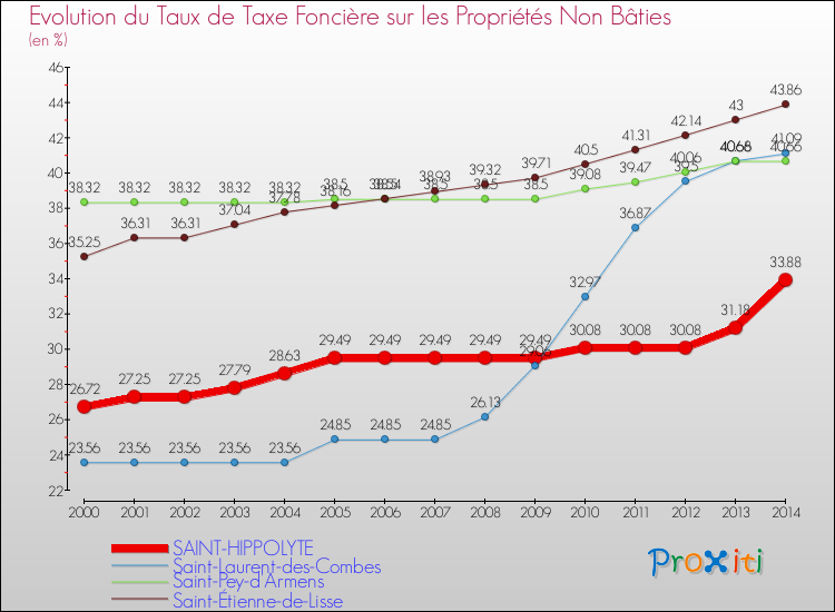 Evolution du taux de la taxe foncière sur les immeubles et terrains non batis pour SAINT-HIPPOLYTE et les communes proches de 2000 à 2014 Comparaison des taux de la taxe foncière sur les immeubles et terrains non batis pour SAINT-HIPPOLYTE et les communes voisines de 2000 à 2014