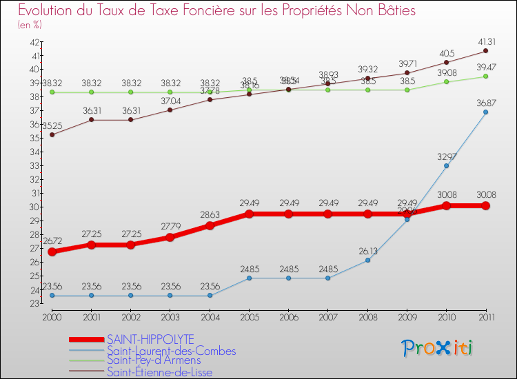 Evolution du taux de la taxe foncière sur les immeubles et terrains non batis pour SAINT-HIPPOLYTE et les communes proches Comparaison des taux de la taxe foncière sur les immeubles et terrains non batis pour SAINT-HIPPOLYTE et les communes voisines