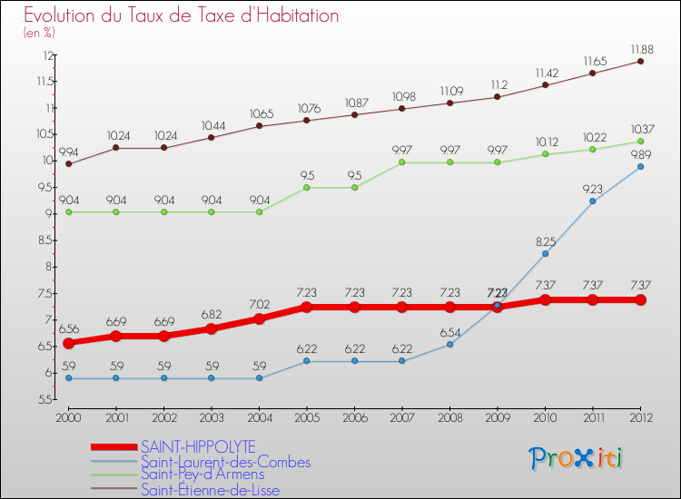 Evolution du taux de la taxe d'habitation pour SAINT-HIPPOLYTE et les communes proches Comparaison des taux de la taxe d'habitation pour SAINT-HIPPOLYTE et les communes voisines