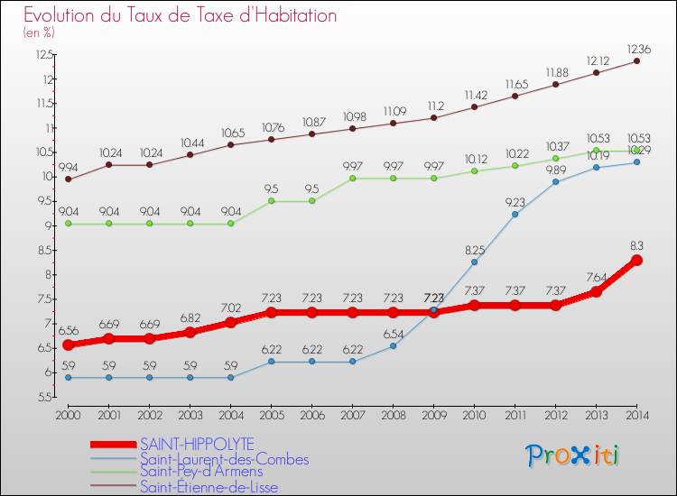 Evolution du taux de la taxe d'habitation pour SAINT-HIPPOLYTE et les communes proches de 2000 à 2014 Comparaison des taux de la taxe d'habitation pour SAINT-HIPPOLYTE et les communes voisines de 2000 à 2014