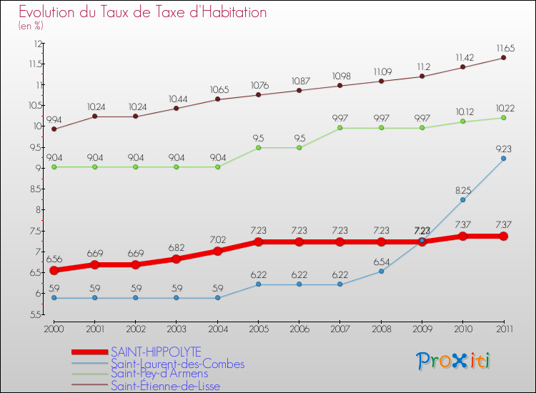 Evolution du taux de la taxe d'habitation pour SAINT-HIPPOLYTE et les communes proches Comparaison des taux de la taxe d'habitation pour SAINT-HIPPOLYTE et les communes voisines