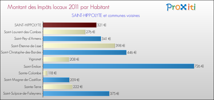 Montant des impôts locaux par Habitant pour SAINT-HIPPOLYTE et les communes proches Comparaison des impôts locaux par habitant pour SAINT-HIPPOLYTE et les communes voisines