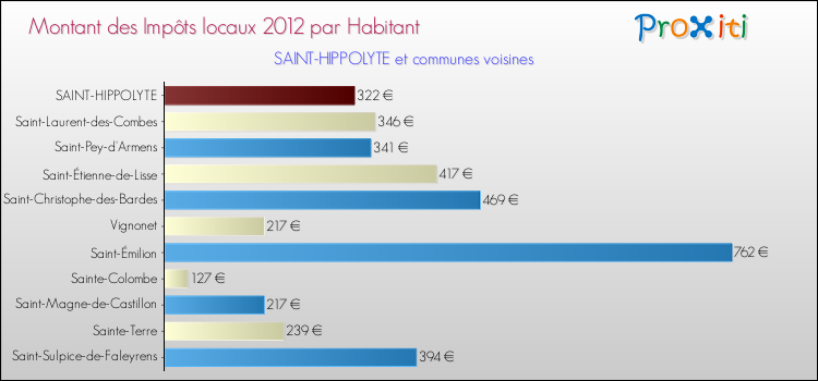 Montant des impôts locaux par Habitant pour SAINT-HIPPOLYTE et les communes proches Comparaison des impôts locaux par habitant pour SAINT-HIPPOLYTE et les communes voisines