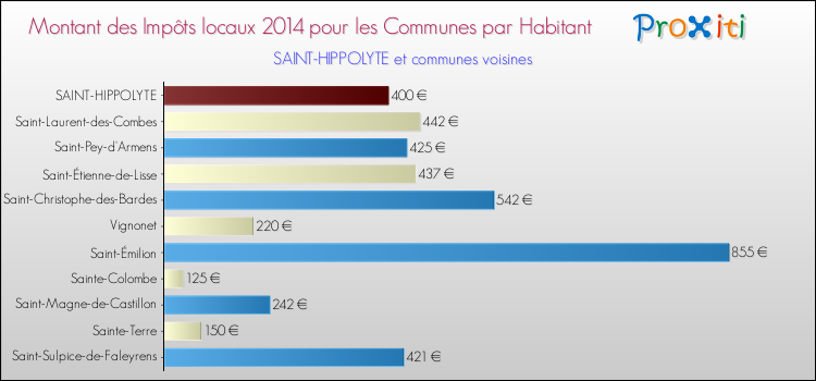 Montant des impôts locaux par Habitant pour SAINT-HIPPOLYTE et les communes proches en 2014 Comparaison des impôts locaux par habitant pour SAINT-HIPPOLYTE et les communes voisines en 2014