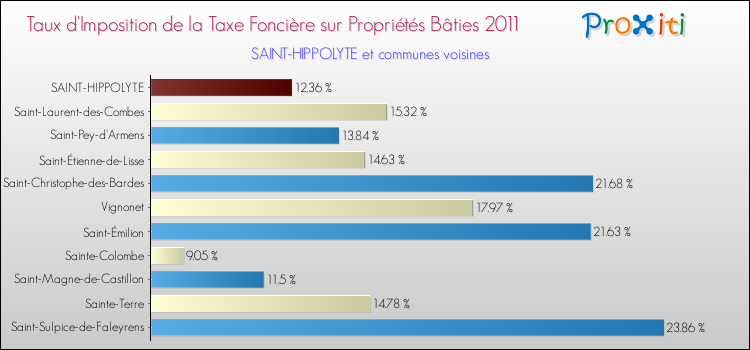 Taux d'imposition de la taxe foncière sur le bati 2011 pour SAINT-HIPPOLYTE et les communes proches Comparaison des taux d'imposition de la taxe foncière sur le bati 2011 pour SAINT-HIPPOLYTE et les communes voisines