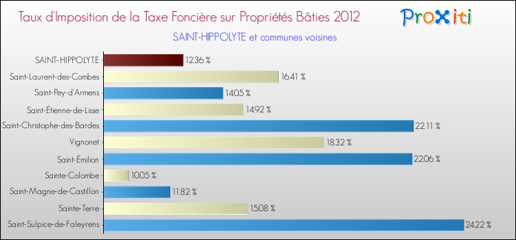 Taux d'imposition de la taxe foncière sur le bati 2012 pour SAINT-HIPPOLYTE et les communes proches Comparaison des taux d'imposition de la taxe foncière sur le bati 2012 pour SAINT-HIPPOLYTE et les communes voisines