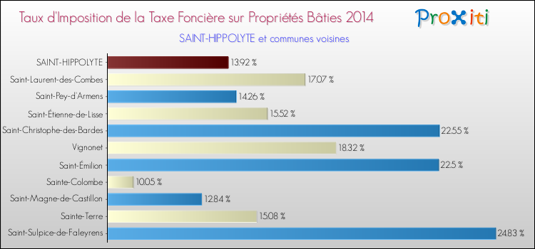 Taux d'imposition de la taxe foncière sur le bati 2014 pour SAINT-HIPPOLYTE et les communes proches Comparaison des taux d'imposition de la taxe foncière sur le bati 2014 pour SAINT-HIPPOLYTE et les communes voisines