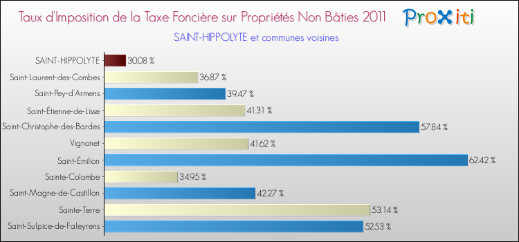 Taux d'imposition de la taxe foncière sur les immeubles et terrains non batis 2011 pour SAINT-HIPPOLYTE et les communes proches Comparaison des taux d'imposition de la taxe foncière sur les immeubles et terrains non batis 2011 pour SAINT-HIPPOLYTE et les communes voisines