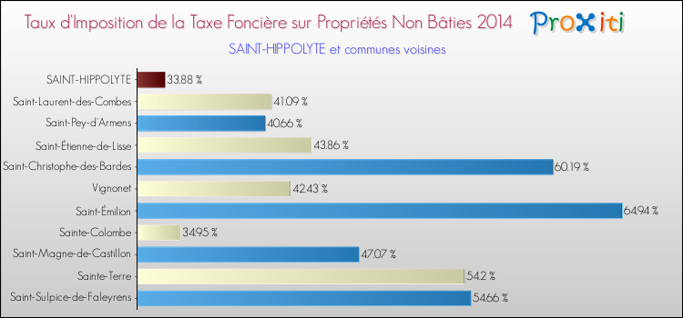Taux d'imposition de la taxe foncière sur les immeubles et terrains non batis 2014 pour SAINT-HIPPOLYTE et les communes proches Comparaison des taux d'imposition de la taxe foncière sur les immeubles et terrains non batis 2014 pour SAINT-HIPPOLYTE et les communes voisines