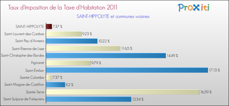 Taux d'imposition de la taxe d'habitation 2011 pour SAINT-HIPPOLYTE et les communes proches Comparaison des taux d'imposition de la taxe d'habitation 2011 pour SAINT-HIPPOLYTE et les communes voisines