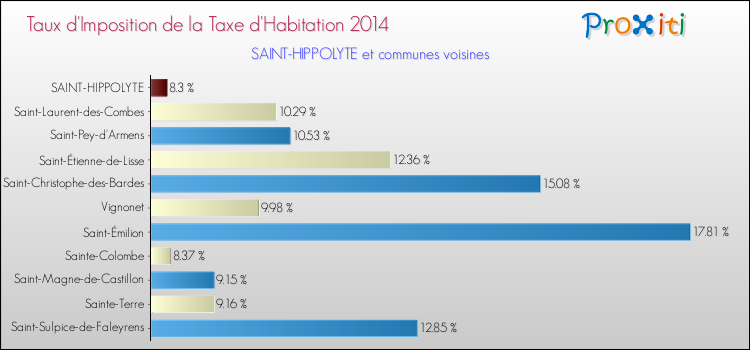 Taux d'imposition de la taxe d'habitation 2014 pour SAINT-HIPPOLYTE et les communes proches Comparaison des taux d'imposition de la taxe d'habitation 2014 pour SAINT-HIPPOLYTE et les communes voisines