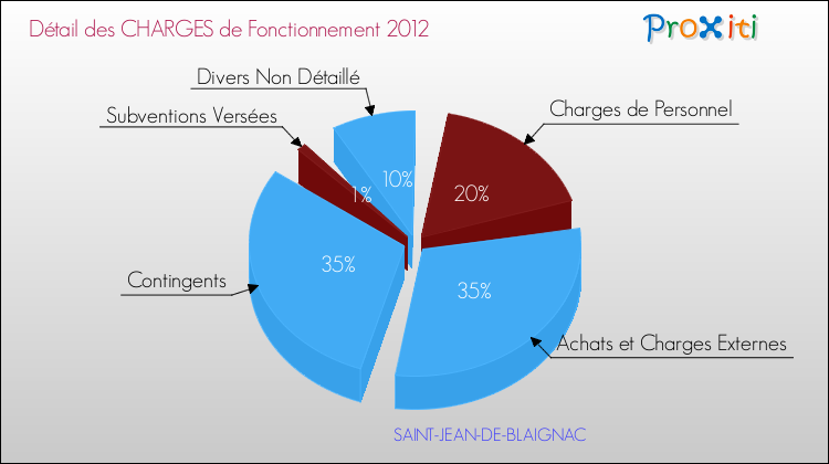 Décomposition des Charges de Fonctionnement 2012 de la commune de SAINT-JEAN-DE-BLAIGNAC Charges de Fonctionnement 2012 pour la commune de SAINT-JEAN-DE-BLAIGNAC