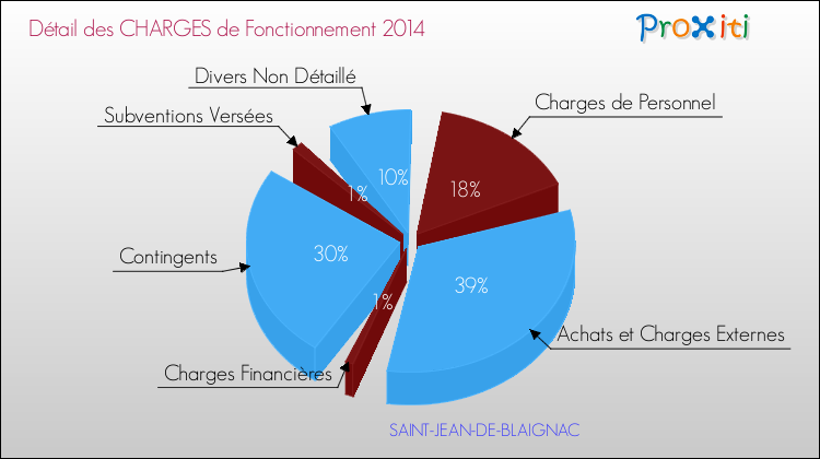 Décomposition des Charges de Fonctionnement 2014 de la commune de SAINT-JEAN-DE-BLAIGNAC Charges de Fonctionnement 2014 pour la commune de SAINT-JEAN-DE-BLAIGNAC