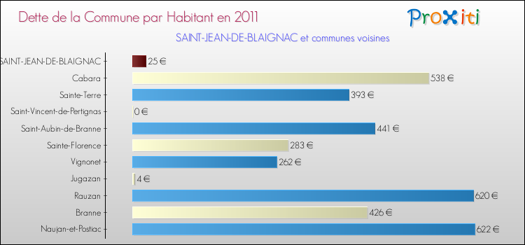 Dette par habitant de la commune en 2011 pour SAINT-JEAN-DE-BLAIGNAC et les communes proches Comparaison de la dette par habitant de la commune en 2011 pour SAINT-JEAN-DE-BLAIGNAC et les communes voisines